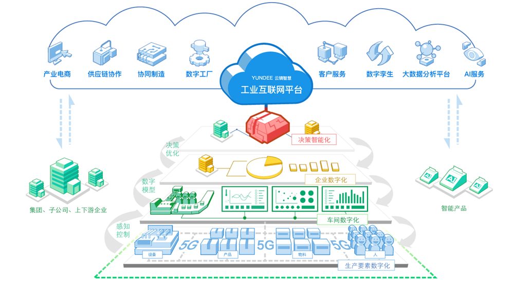 中國(guó)聯(lián)通 5G與工業(yè)互聯(lián)網(wǎng)融合下的數(shù)據(jù)服務(wù)創(chuàng)新實(shí)踐