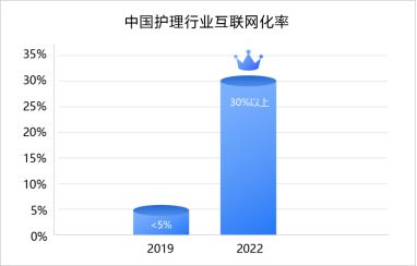 2022年互聯(lián)網(wǎng)護(hù)理服務(wù)發(fā)展現(xiàn)狀及行業(yè)數(shù)據(jù)研究報(bào)告